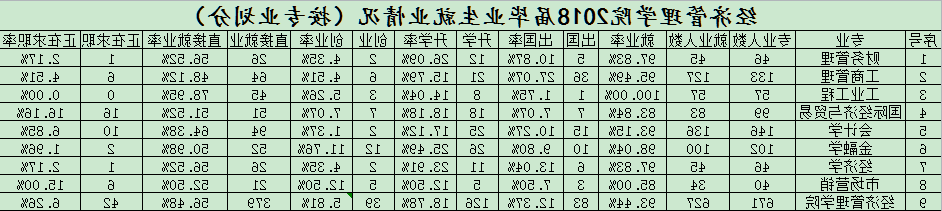 经济管理学院2018届毕业生就业情况（按专业划分）.png